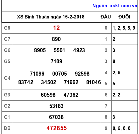 XSBTH ngày 15-2-2018