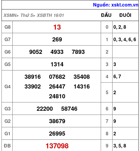 XSBTH ngày 16-1-2025