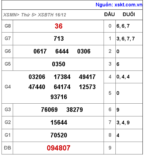 XSBTH ngày 16-12-2021