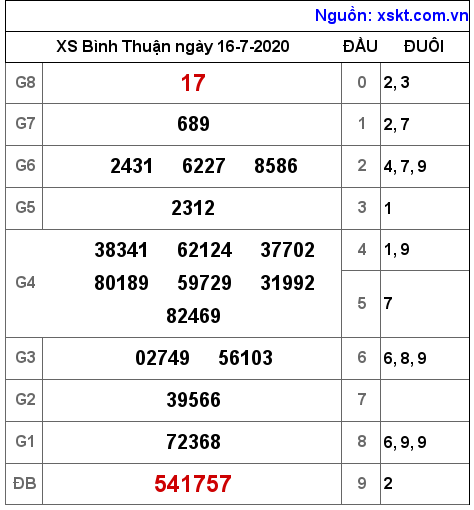 XSBTH ngày 16-7-2020