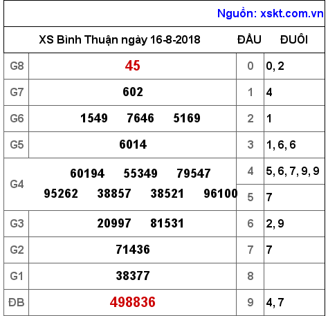 XSBTH ngày 16-8-2018