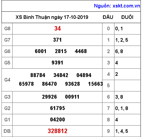 XSBTH ngày 17-10-2019