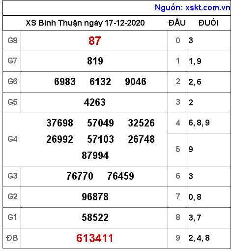 XSBTH ngày 17-12-2020