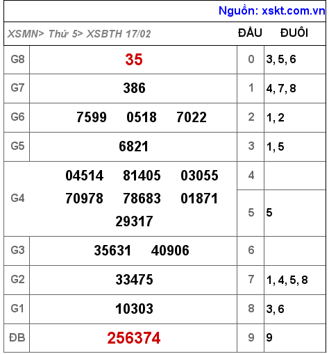 XSBTH ngày 17-2-2022