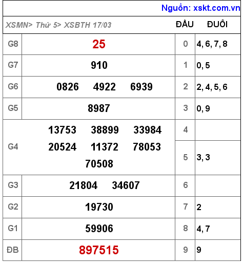 Kết quả XSBTH ngày 17-3-2022