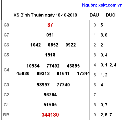 XSBTH ngày 18-10-2018