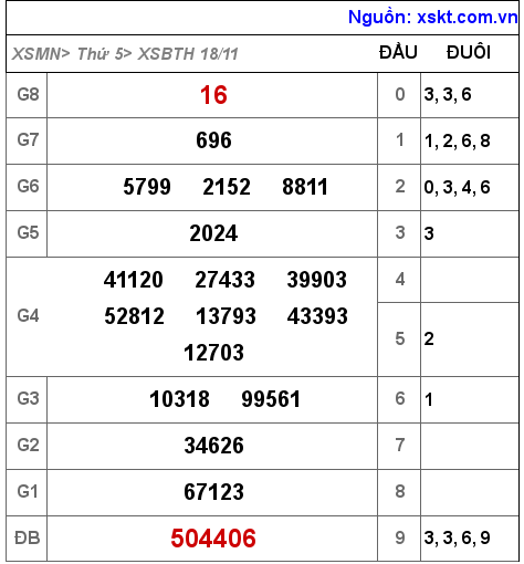 XSBTH ngày 18-11-2021