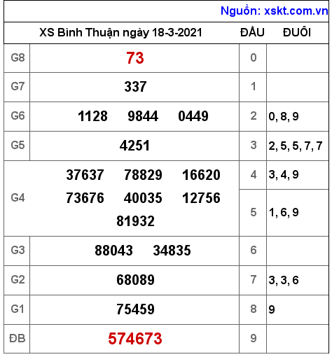 XSBTH ngày 18-3-2021