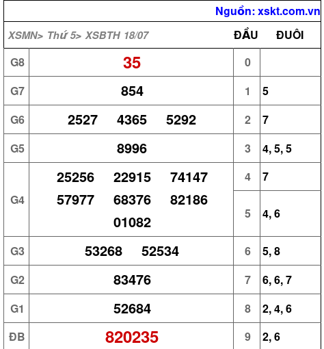 XSBTH ngày 18-7-2024