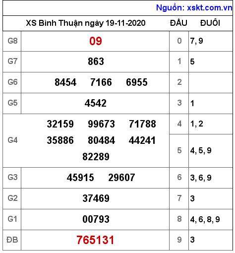 XSBTH ngày 19-11-2020