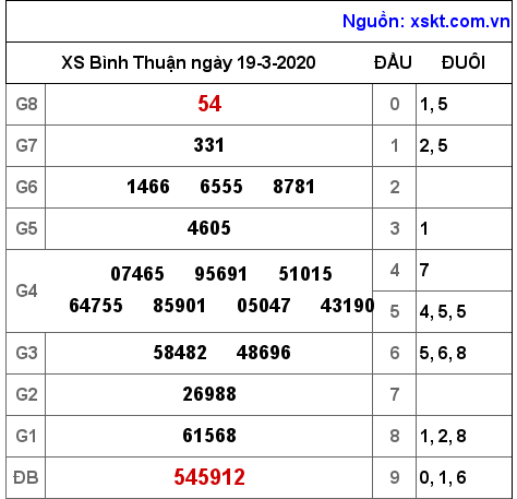 XSBTH ngày 19-3-2020