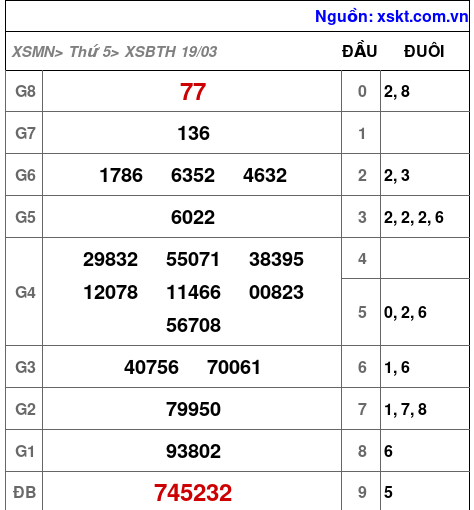 XSBTH ngày 19-3-2026 XSBTH ngày 19-3-2026