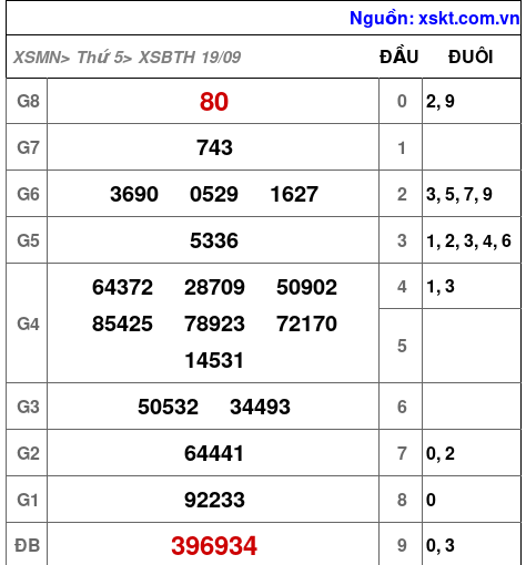 XSBTH ngày 19-9-2024