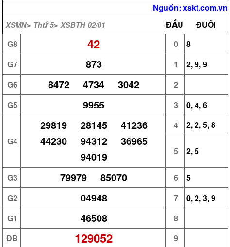 XSBTH ngày 2-1-2025