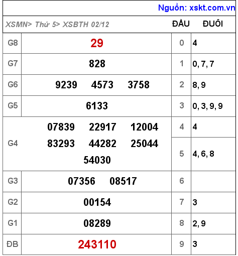 XSBTH ngày 2-12-2021