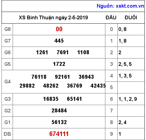 XSBTH ngày 2-5-2019