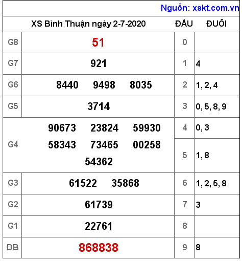 XSBTH ngày 2-7-2020