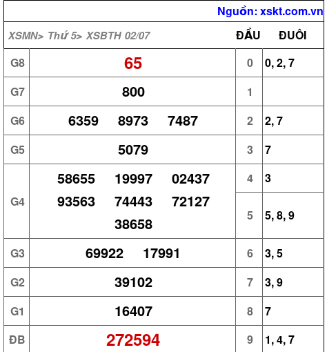 XSBTH ngày 2-7-2026 XSBTH ngày 2-7-2026
