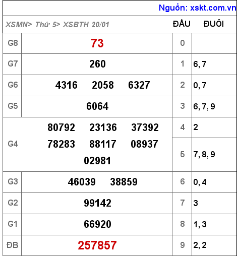 XSBTH ngày 20-1-2022