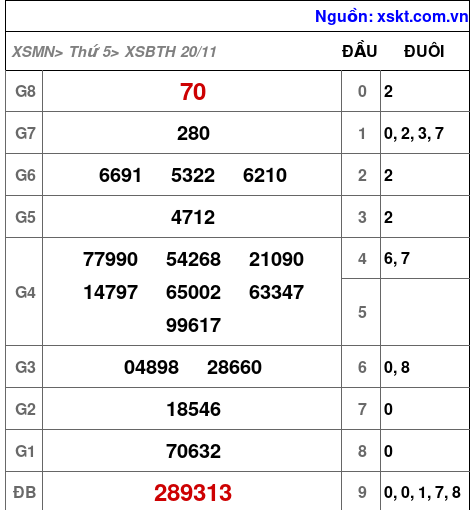 XSBTH ngày 20-11-2025 XSBTH ngày 20-11-2025