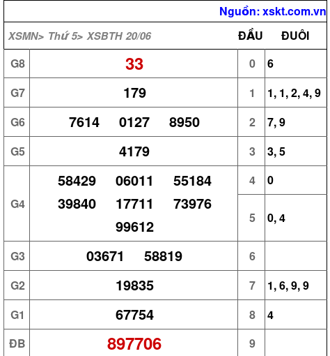 XSBTH ngày 20-6-2024