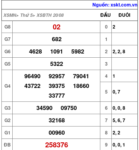 Kết quả XSBTH ngày 20-8-2026
