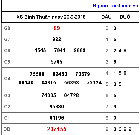 XSBTH ngày 20-9-2018