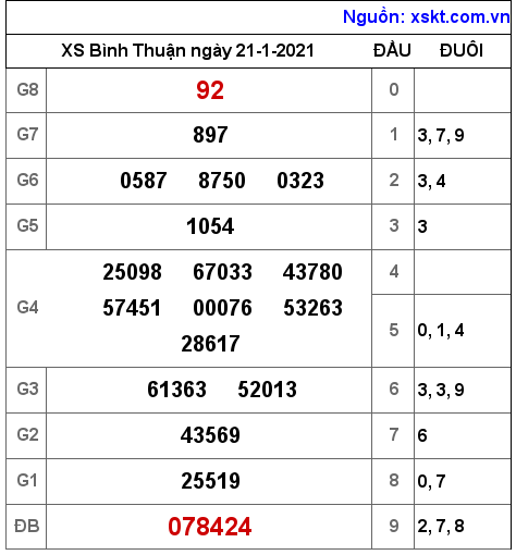 XSBTH ngày 21-1-2021