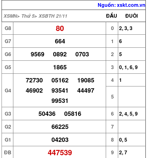 XSBTH ngày 21-11-2024