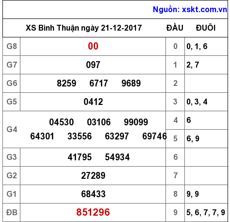 XSBTH ngày 21-12-2017