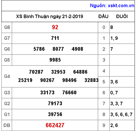 XSBTH ngày 21-2-2019