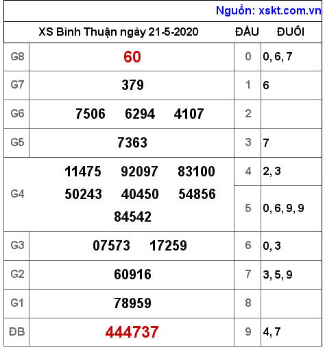 XSBTH ngày 21-5-2020