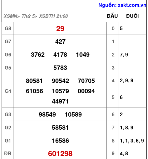 XSBTH ngày 21-8-2025 XSBTH ngày 21-8-2025