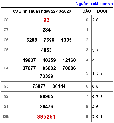 XSBTH ngày 22-10-2020