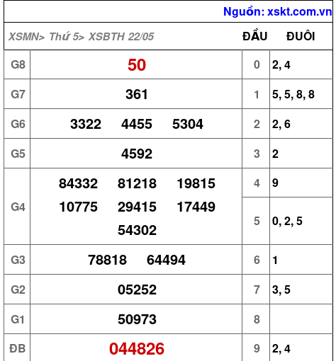 XSBTH ngày 22-5-2025 XSBTH ngày 22-5-2025