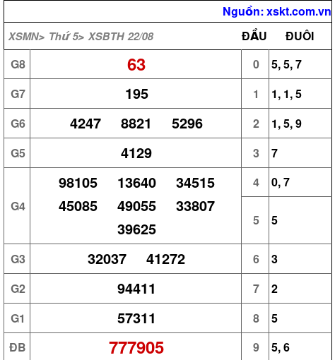 XSBTH ngày 22-8-2024