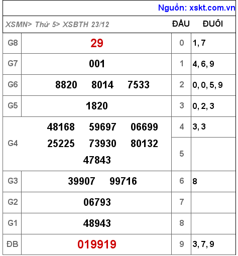 XSBTH ngày 23-12-2021