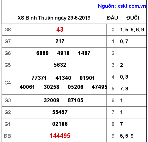 XSBTH ngày 23-5-2019