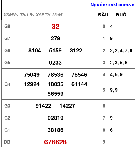 XSBTH ngày 23-5-2024