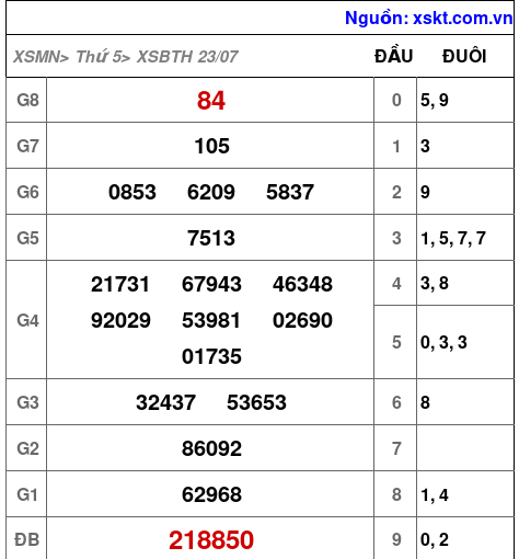 Kết quả XSBTH ngày 23-7-2026