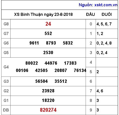 XSBTH ngày 23-8-2018