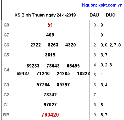 XSBTH ngày 24-1-2019