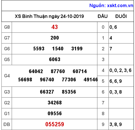 XSBTH ngày 24-10-2019