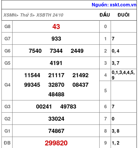 XSBTH ngày 24-10-2024