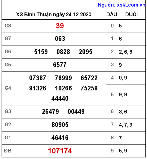 XSBTH ngày 24-12-2020