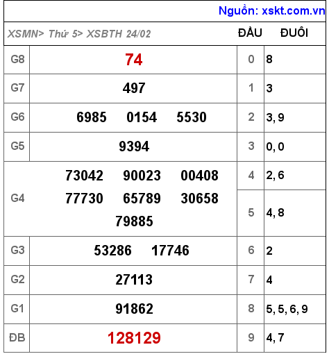 Kết quả XSBTH ngày 24-2-2022