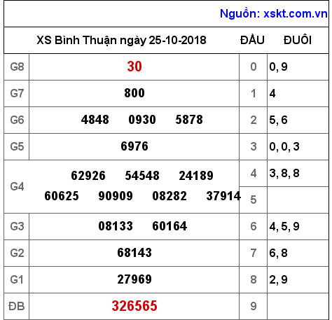 XSBTH ngày 25-10-2018