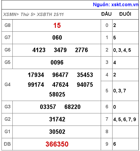 XSBTH ngày 25-11-2021