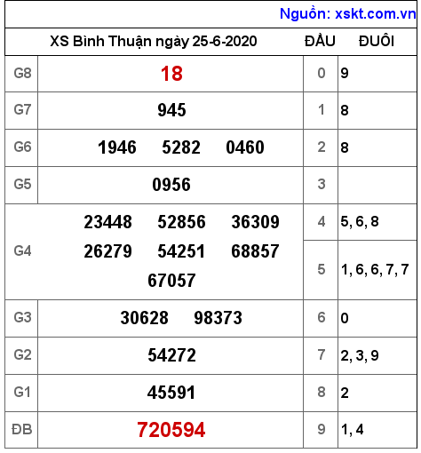 XSBTH ngày 25-6-2020