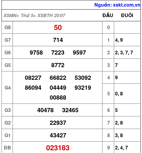 XSBTH ngày 25-7-2024